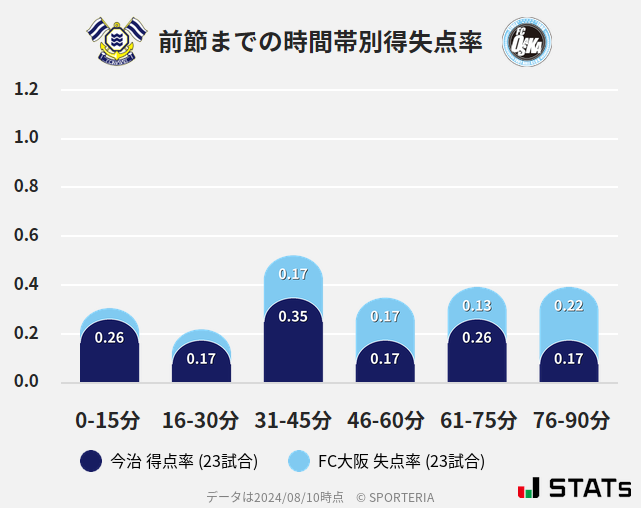 時間帯別得失点率