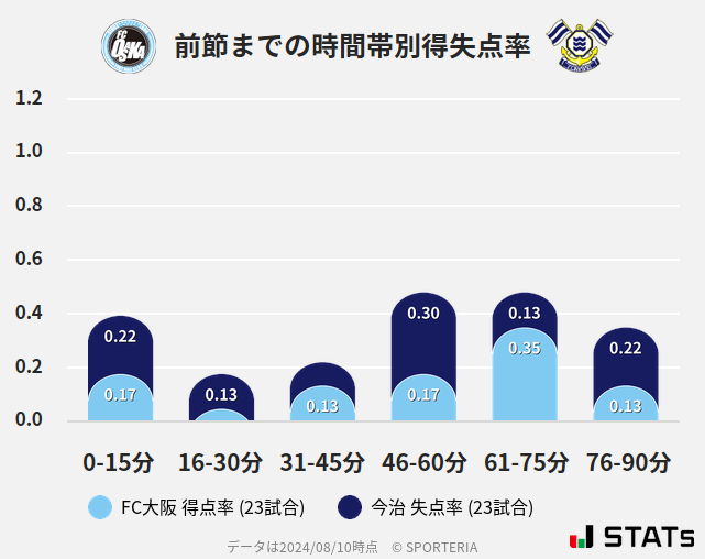 時間帯別得失点率