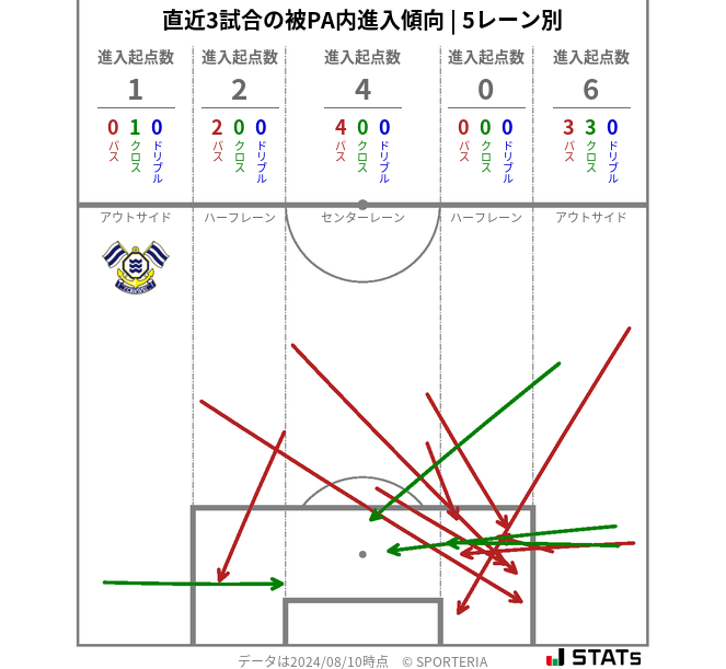 被PA内への進入傾向