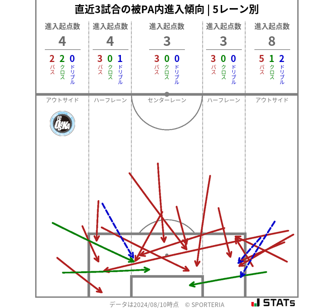 被PA内への進入傾向