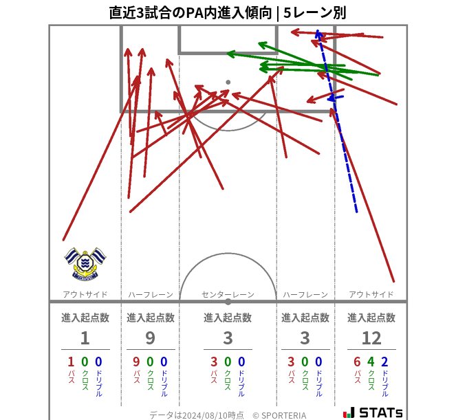 PA内への進入傾向