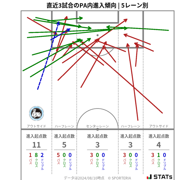 PA内への進入傾向