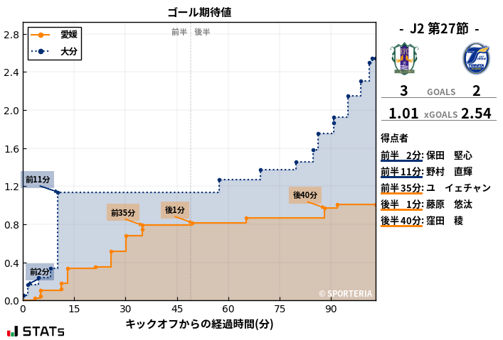 ゴール期待値