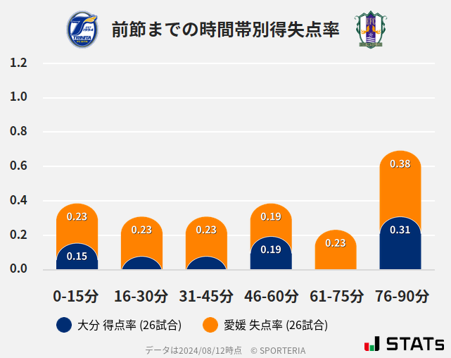 時間帯別得失点率