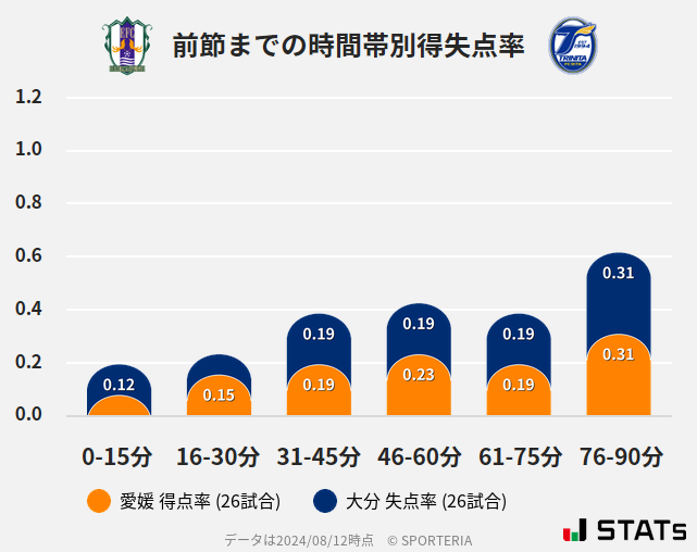 時間帯別得失点率