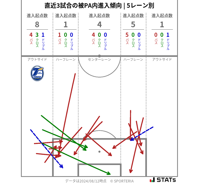 被PA内への進入傾向