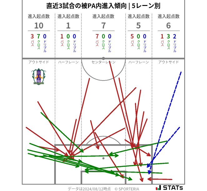 被PA内への進入傾向