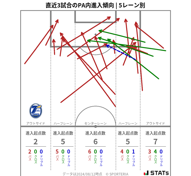 PA内への進入傾向