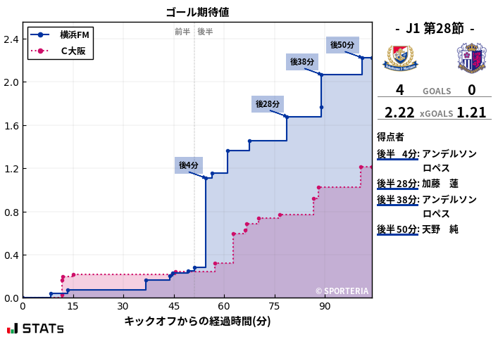 ゴール期待値