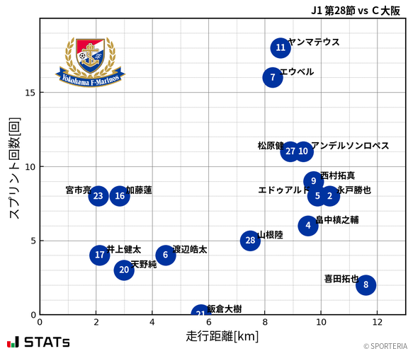 走行距離・スプリント回数