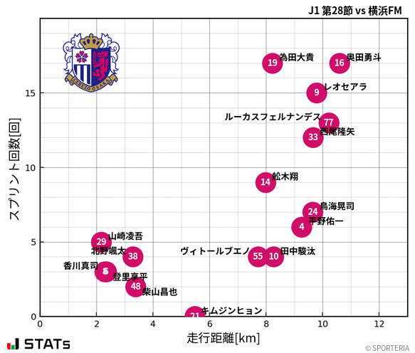 走行距離・スプリント回数