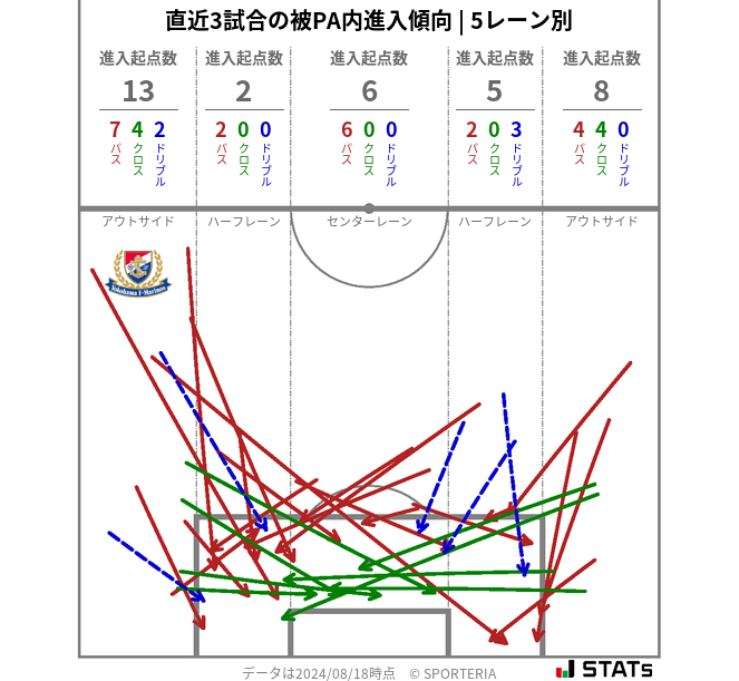 被PA内への進入傾向