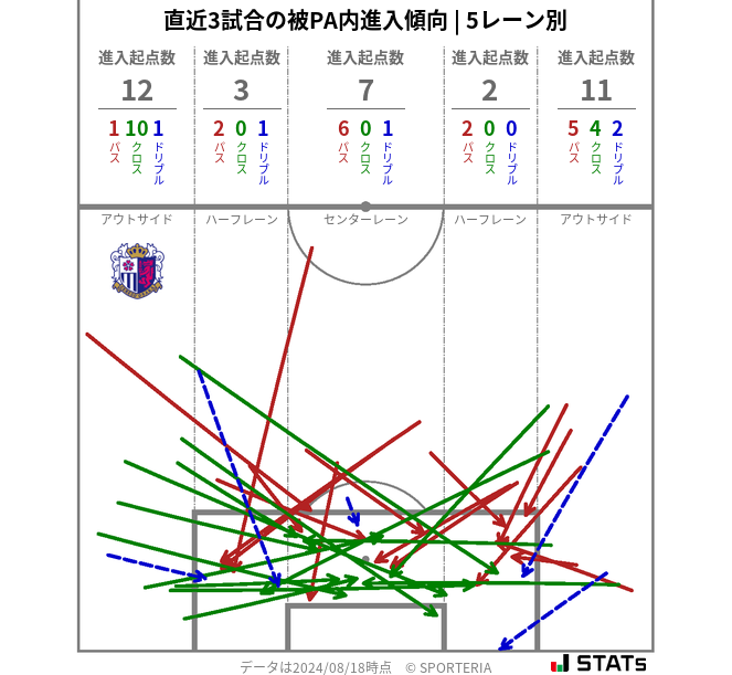 被PA内への進入傾向