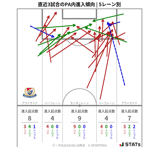 PA内への進入傾向