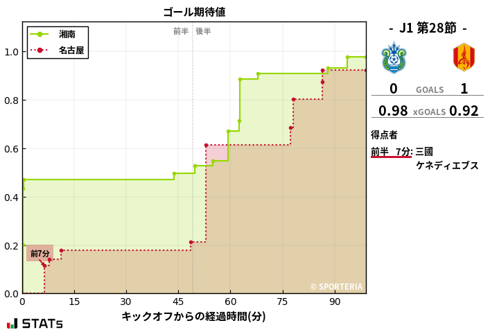 ゴール期待値