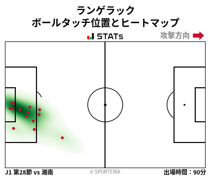 ヒートマップ - ランゲラック