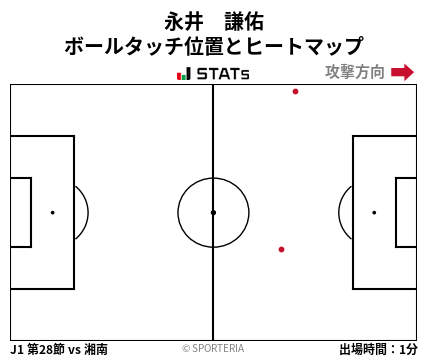 ヒートマップ - 永井　謙佑