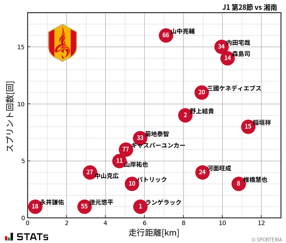 走行距離・スプリント回数