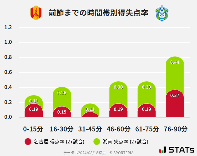 時間帯別得失点率