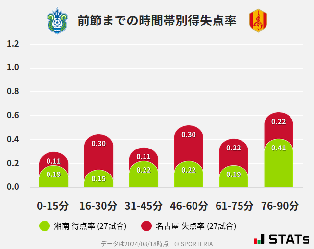 時間帯別得失点率