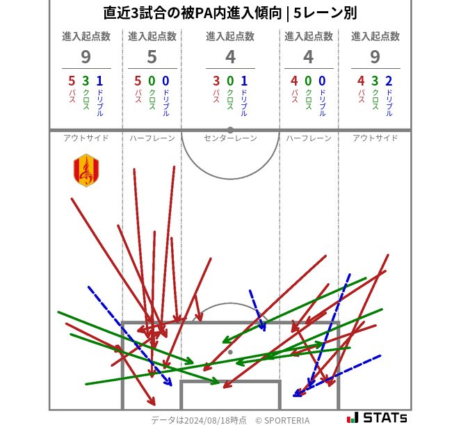 被PA内への進入傾向