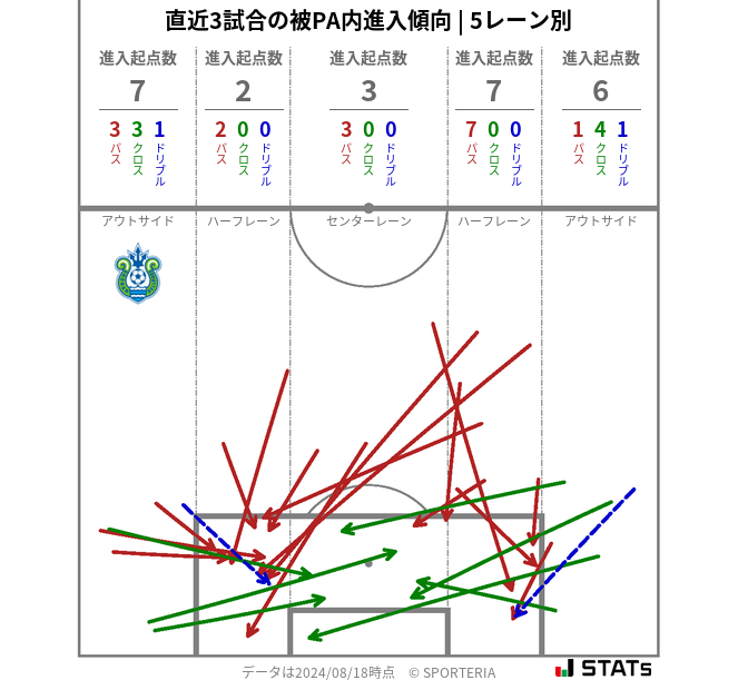 被PA内への進入傾向