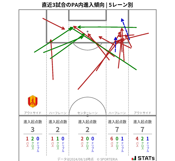 PA内への進入傾向