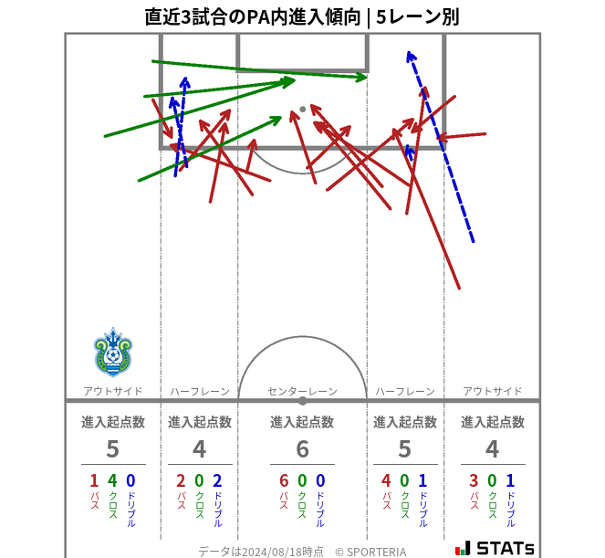 PA内への進入傾向