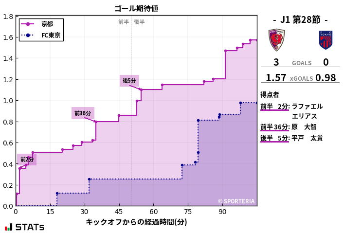 ゴール期待値