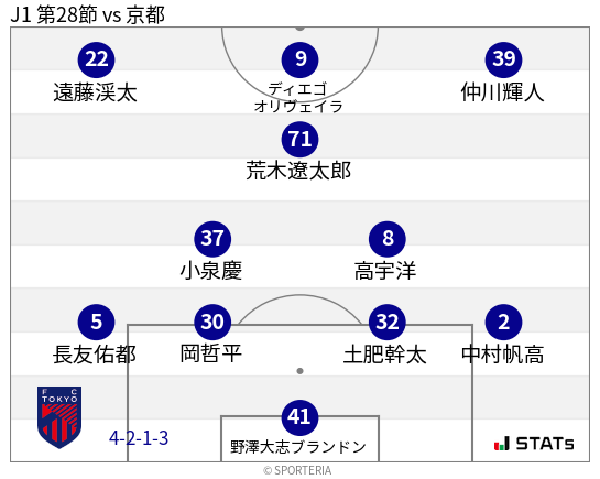 フォーメーション図