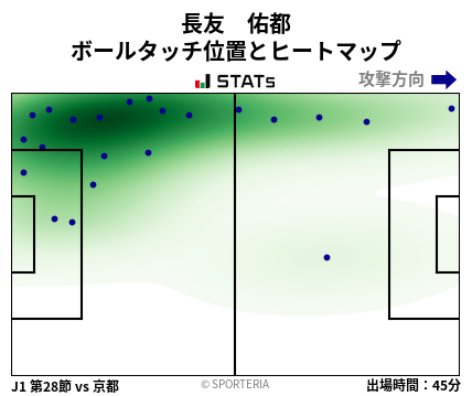 ヒートマップ - 長友　佑都