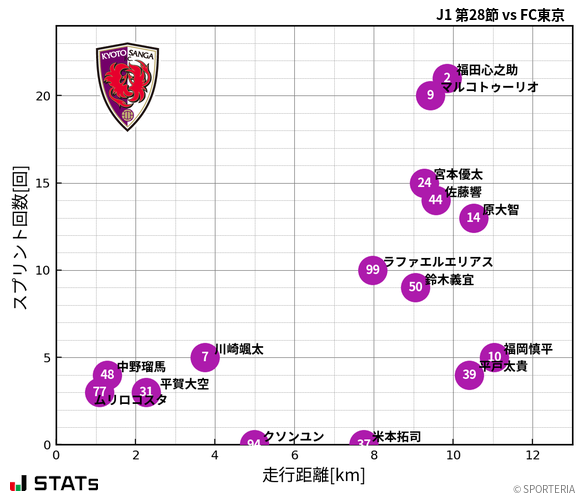 走行距離・スプリント回数