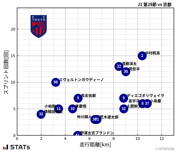 走行距離・スプリント回数