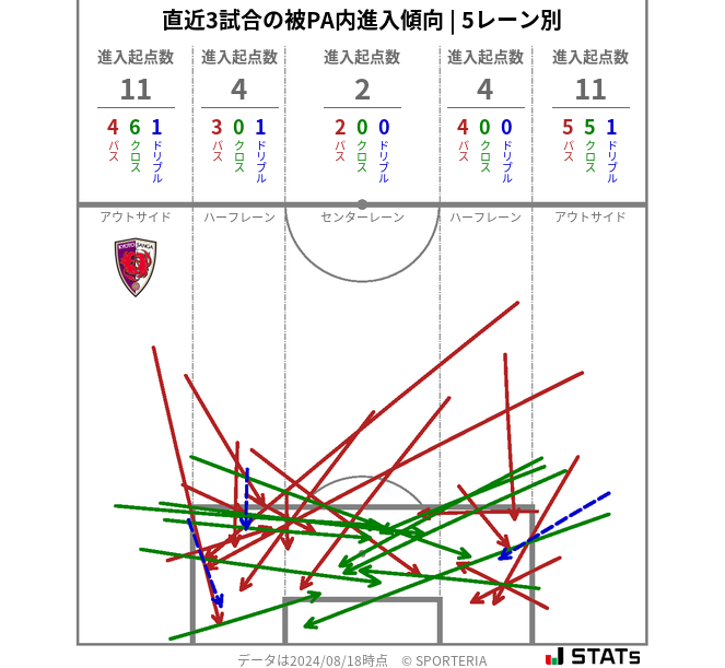 被PA内への進入傾向