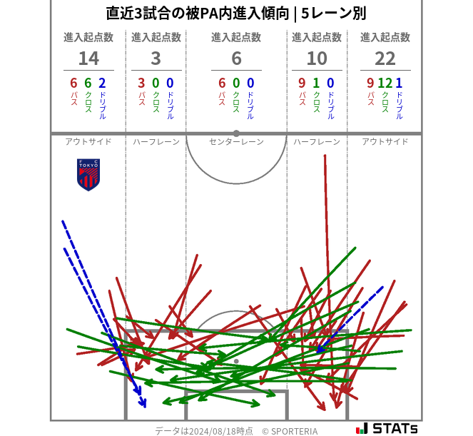 被PA内への進入傾向