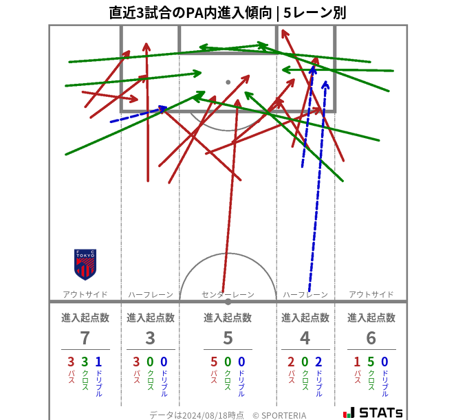 PA内への進入傾向