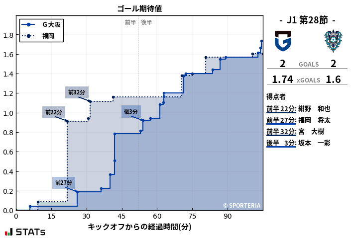 ゴール期待値