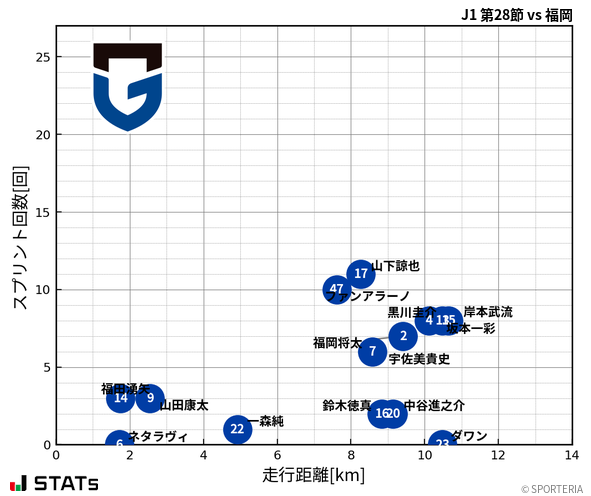 走行距離・スプリント回数