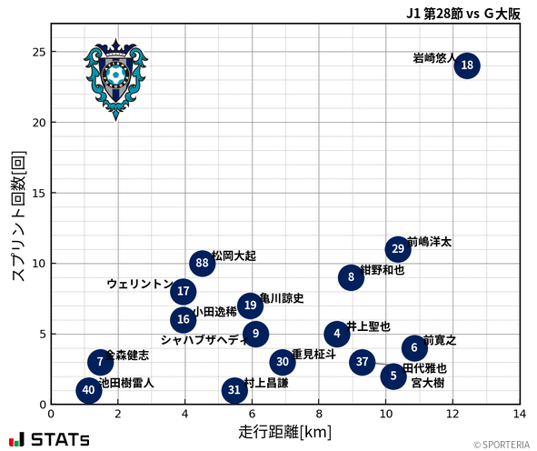 走行距離・スプリント回数