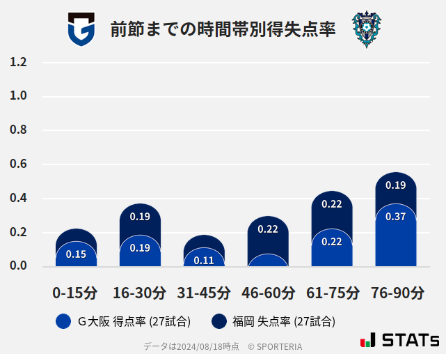 時間帯別得失点率