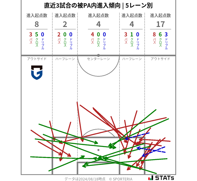 被PA内への進入傾向