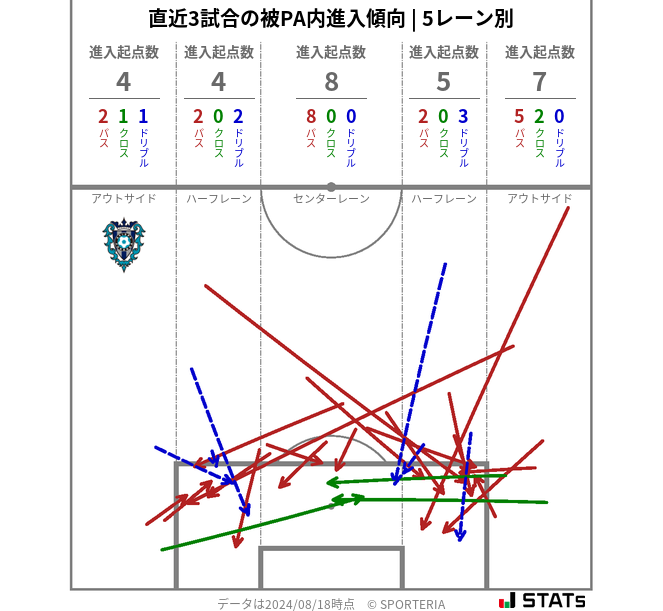 被PA内への進入傾向