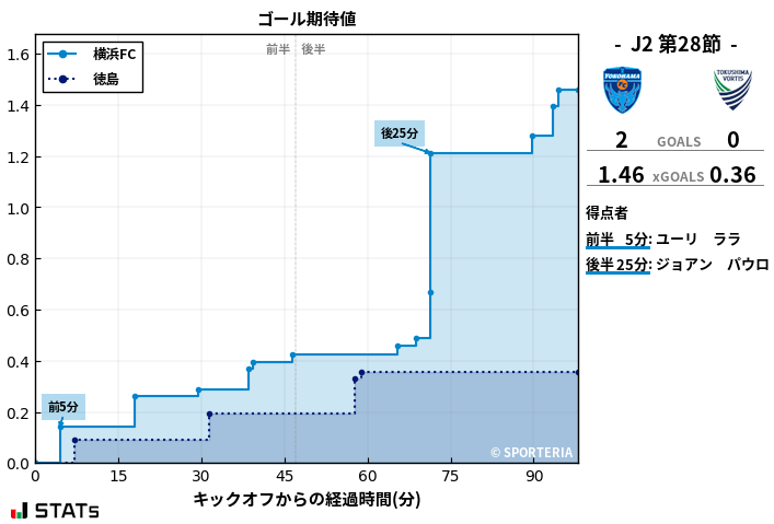 ゴール期待値