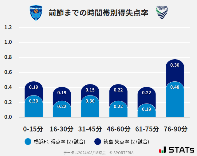 時間帯別得失点率