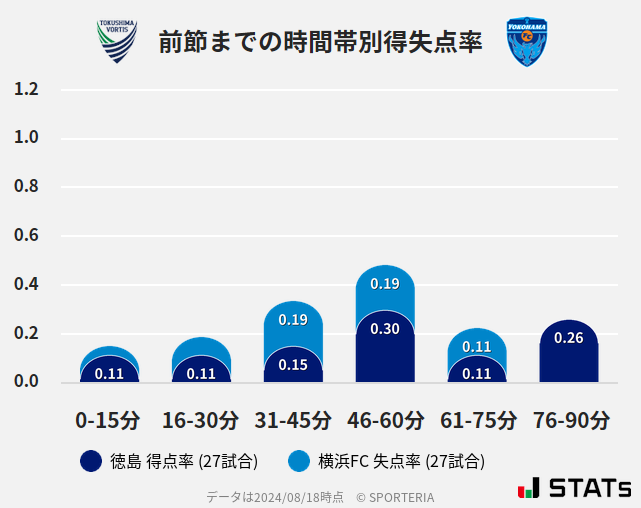 時間帯別得失点率