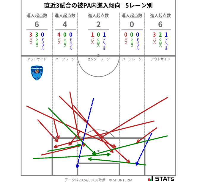 被PA内への進入傾向