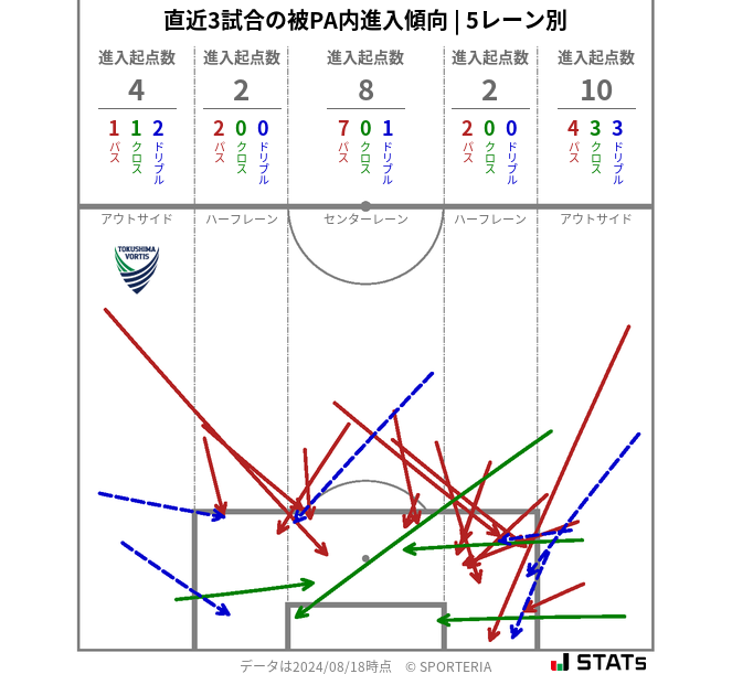 被PA内への進入傾向