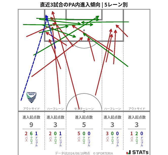 PA内への進入傾向