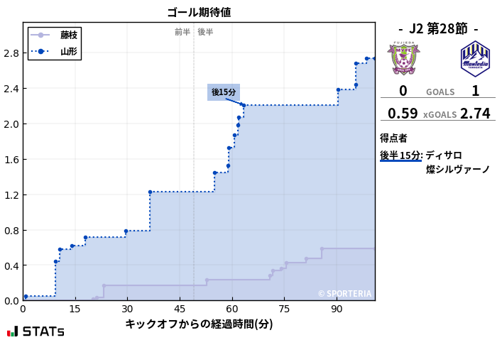 ゴール期待値