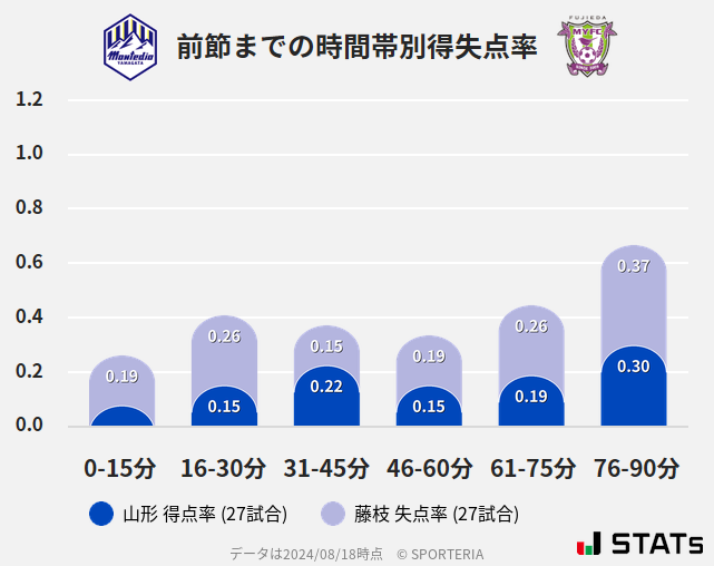 時間帯別得失点率